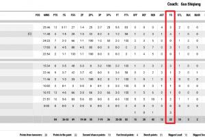 超级大乐透开奖结果-男篮拉练首场公开比赛击败荷兰官方数据：全队多达22次失误